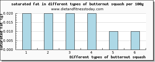butternut squash saturated fat per 100g